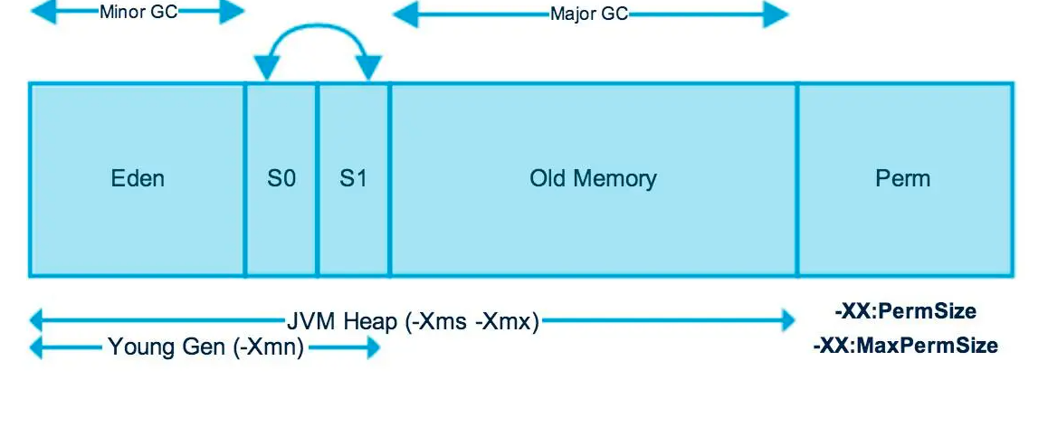 Imagem ilustrando as divisões da memória heap. Imagem do artigo: https://www.betsol.com/blog/java-memory-management-for-java-virtual-machine-jvm/