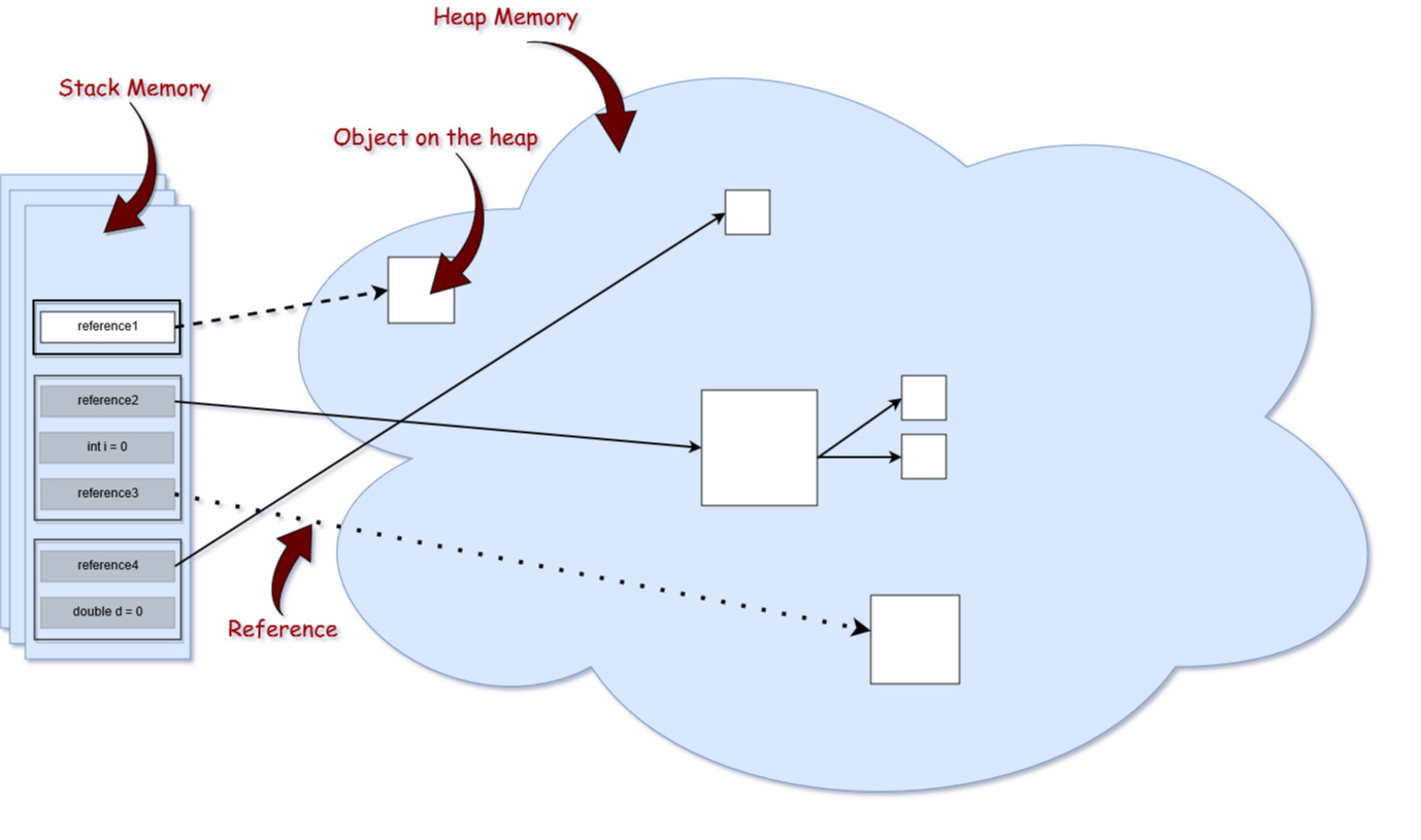 Stack And Heap Memory In Java Interview Questions